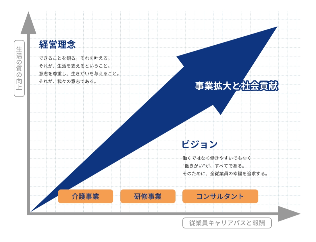 生活の質の向上 経営理念 できることを観る。それを叶える。 それが、生活を支えるということ。 意志を尊重し、生きがいを与えること。 それが、我々の意志である。 ビジョン 働くではなく働きやすいでもなく “働きがい”が、すべてである。 そのために、全従業員の幸福を追求する。 介護事業 研修事業 コンサルタント 従業員キャリアパスと報酬 事業拡大と社会貢献