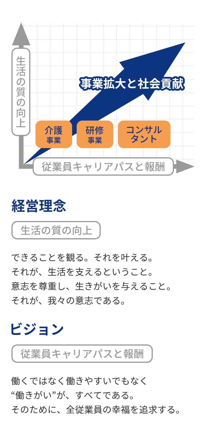 生活の質の向上 経営理念 できることを観る。それを叶える。 それが、生活を支えるということ。 意志を尊重し、生きがいを与えること。 それが、我々の意志である。 ビジョン 働くではなく働きやすいでもなく “働きがい”が、すべてである。 そのために、全従業員の幸福を追求する。 介護事業 研修事業 コンサルタント 従業員キャリアパスと報酬 事業拡大と社会貢献